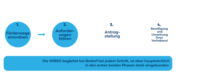 Ablauf Fördermittelberatung für Kommunen Dunkelmodus