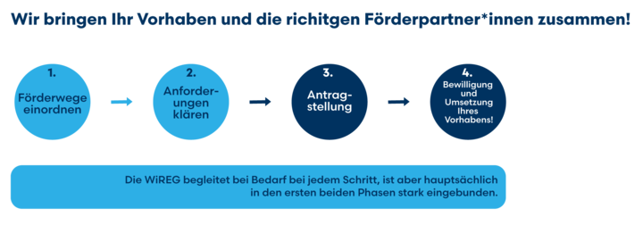 Ablauf Fördermittelberatung für Kommunen Hellmodus
