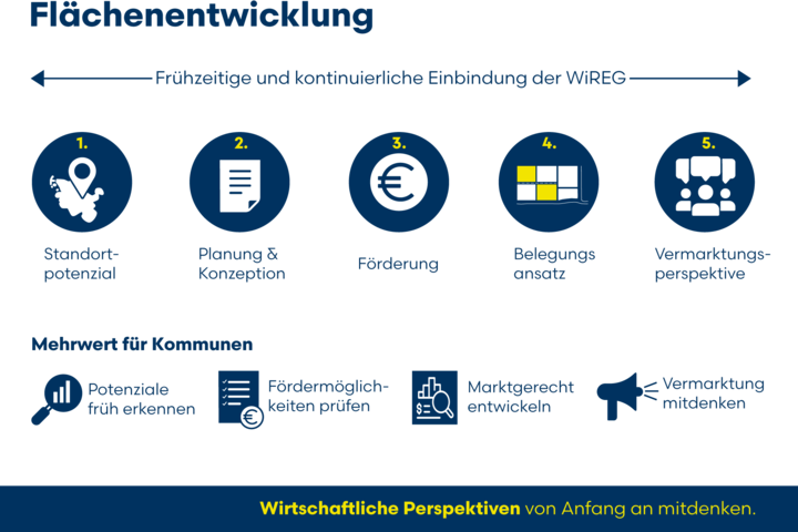 Grafik zur Visualisierung des Prozesses