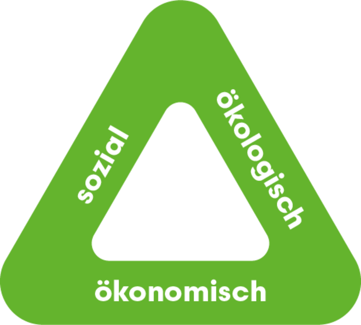 Ein Dreieck aus den drei Nachhaltigkeitsaspekten: Ökonomisch, Ökologisch und Sozial.