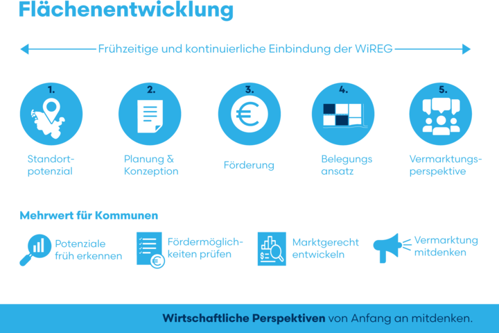 Grafik zur Visualisierung des Prozesses