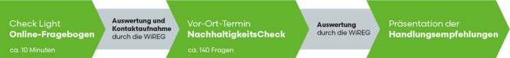 Eine visuelle Beschreibung des Ablaufs des Checks: Zuerst der CheckLight, dann Kontaktaufnahme und Auswertung durch die WiREG, danach der ausführliche NachhaltigkeitsCheck und nach der Auswertung durch die WiREG dann die Präsentation der Handlungsempfehlungen